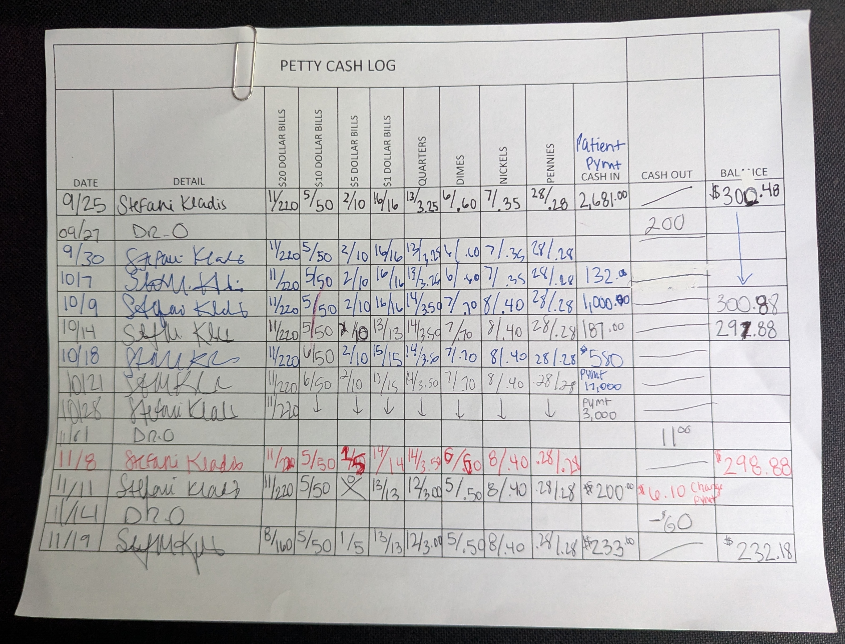 A handwritten petty cash log on paper, with denomination counts, signatures, and corrections in multiple ink colors